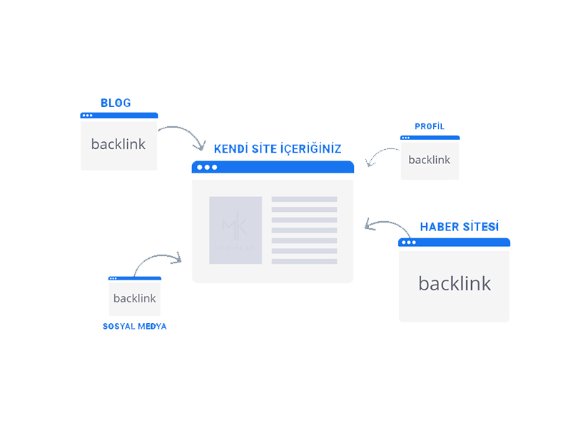 Backlink Nedir , Nasıl Alınır?