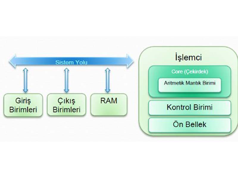 CPU (Central Process Unit) Nedir,Nasıl Çalışır?